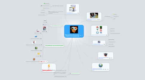 Mind Map: Программное обеспечение современного компьютера