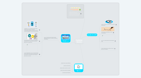 Mind Map: Customer Service