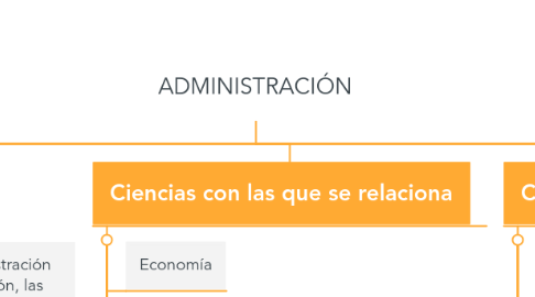 Mind Map: ADMINISTRACIÓN