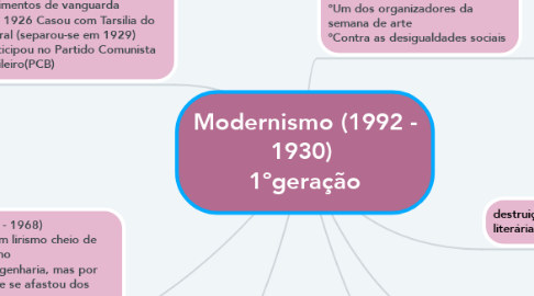 Mind Map: Modernismo (1992 - 1930)  1ºgeração