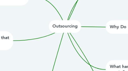 Mind Map: Outsourcing