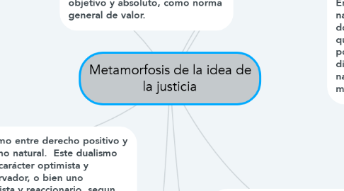 Mind Map: Metamorfosis de la idea de la justicia