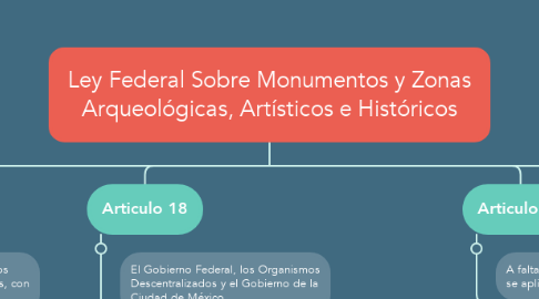 Mind Map: Ley Federal Sobre Monumentos y Zonas Arqueológicas, Artísticos e Históricos