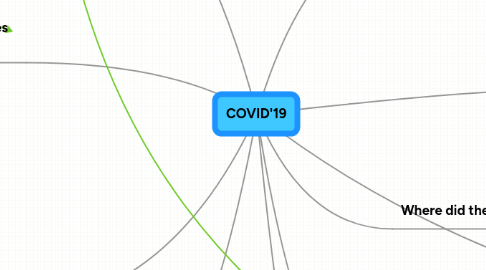 Mind Map: COVID'19