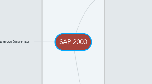 Mind Map: SAP 2000