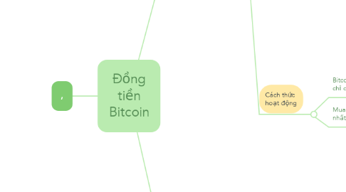 Mind Map: Đồng tiền Bitcoin