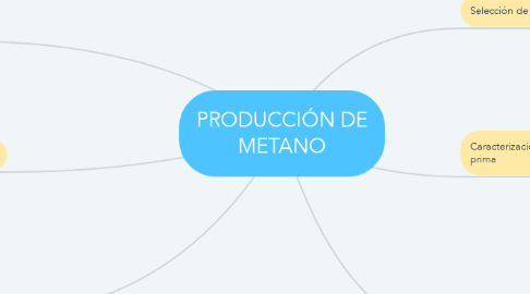 Mind Map: PRODUCCIÓN DE METANO