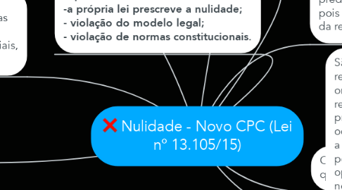 Mind Map: Nulidade - Novo CPC (Lei nº 13.105/15)