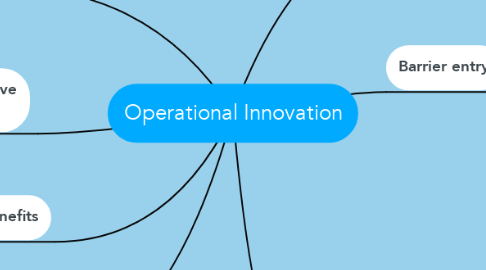 Mind Map: Operational Innovation