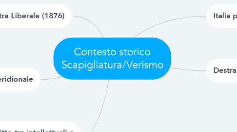 Mind Map: Contesto storico Scapigliatura/Verismo