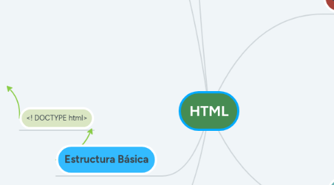 Mind Map: HTML