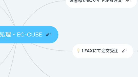 Mind Map: 注文の処理・EC-CUBE