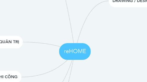 Mind Map: reHOME