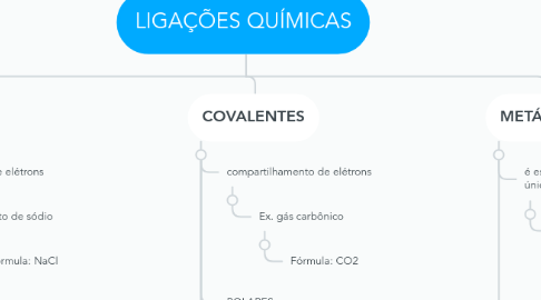 Mind Map: LIGAÇÕES QUÍMICAS