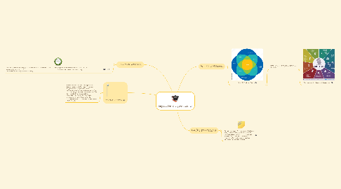 Mind Map: Apprendre à apprendre