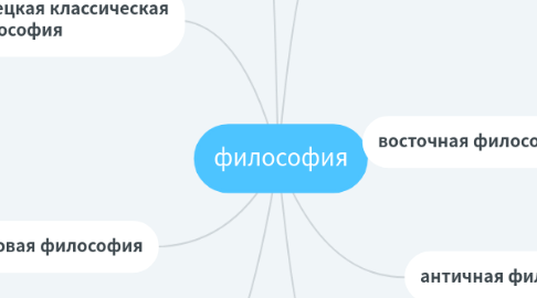 Mind Map: философия