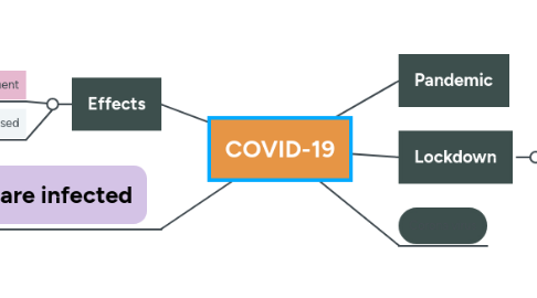 Mind Map: COVID-19