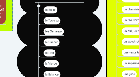 Mind Map: FRANÇAIS DE 3ºESO