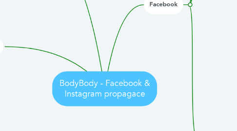 Mind Map: BodyBody - Facebook & Instagram propagace