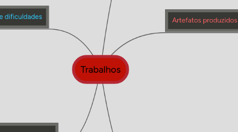 Mind Map: Trabalhos