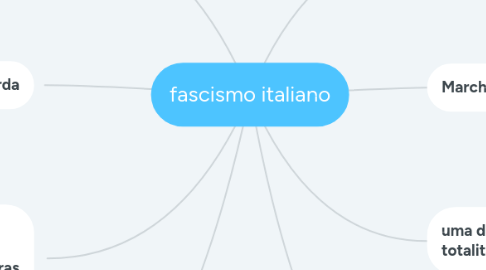 Mind Map: fascismo italiano