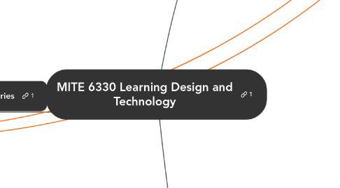 Mind Map: MITE 6330 Learning Design and Technology