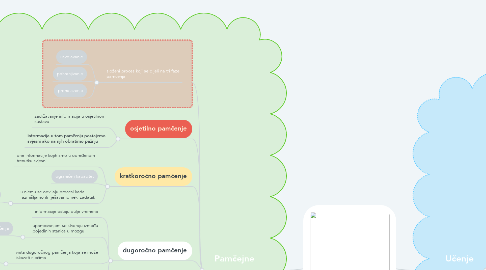 Mind Map: Učenje i pamčenje