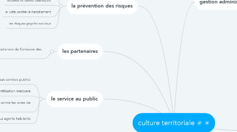 Mind Map: culture territoriale