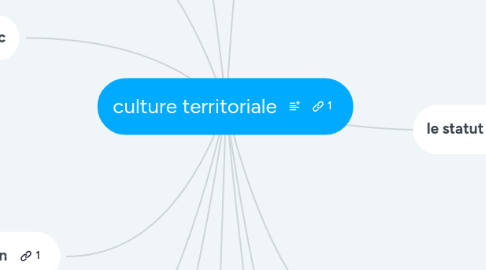 Mind Map: culture territoriale