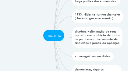 Mind Map: nazismo