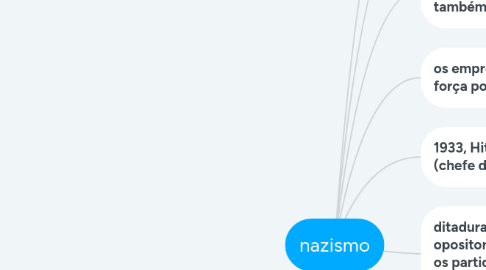 Mind Map: nazismo