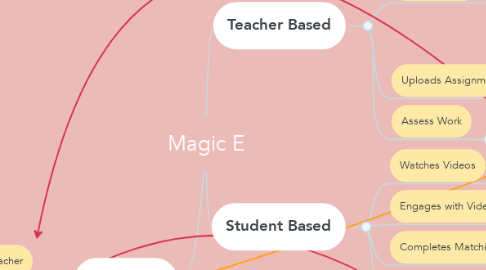 Mind Map: Magic E