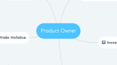 Mind Map: Product Owner