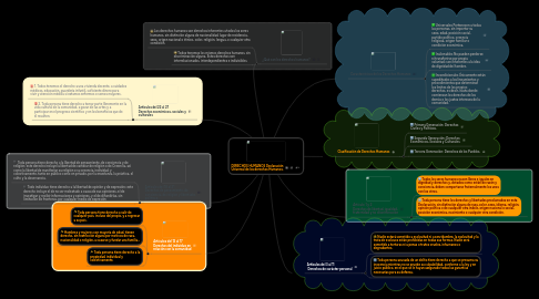 Mind Map: DERECHOS HUMANOS Declaración Universal de los derechos Humanos.