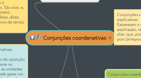Mind Map: Conjunções coordenativas