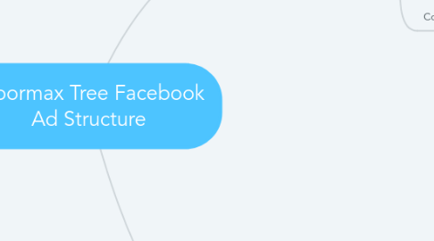 Mind Map: Arbormax Tree Facebook Ad Structure