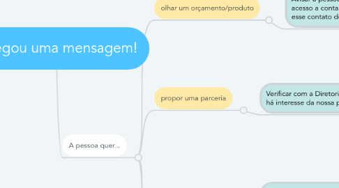 Mind Map: Chegou uma mensagem!