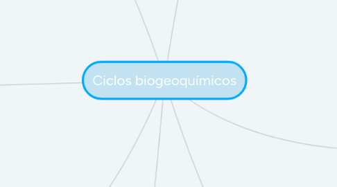 Mind Map: Ciclos biogeoquímicos