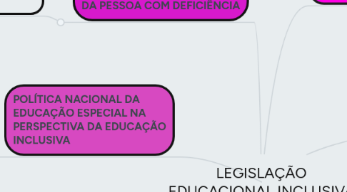 Mind Map: LEGISLAÇÃO EDUCACIONAL INCLUSIVA