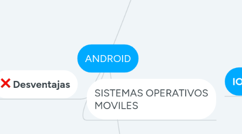 Mind Map: ANDROID