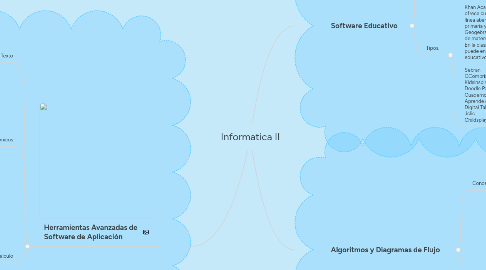 Mind Map: Informatica II
