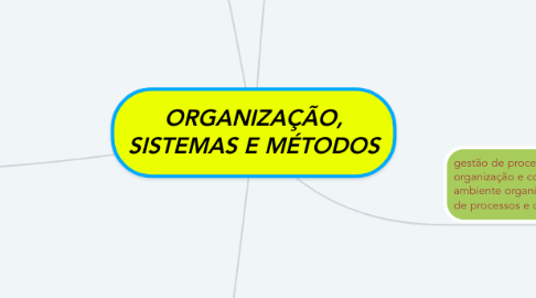 Mind Map: ORGANIZAÇÃO, SISTEMAS E MÉTODOS