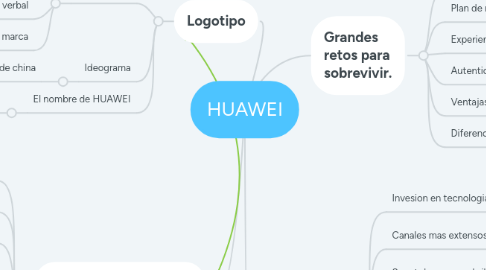 Mind Map: HUAWEI