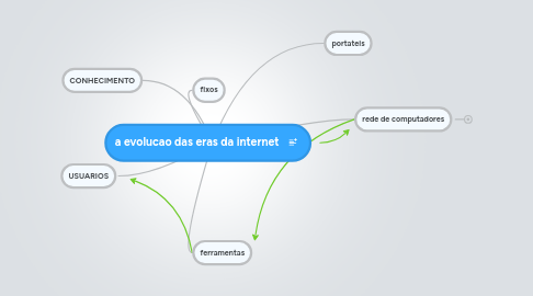 Mind Map: a evolucao das eras da internet