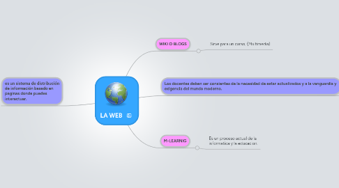 Mind Map: LA WEB