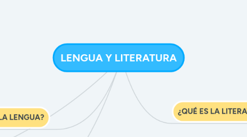 Mind Map: LENGUA Y LITERATURA