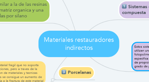 Mind Map: Materiales restauradores indirectos
