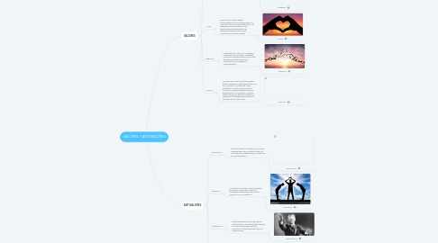 Mind Map: VALORES Y ANTIVALORES