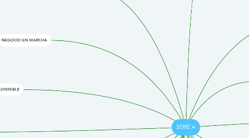 Mind Map: SERIE A