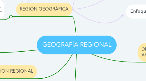 Mind Map: GEOGRAFÍA REGIONAL